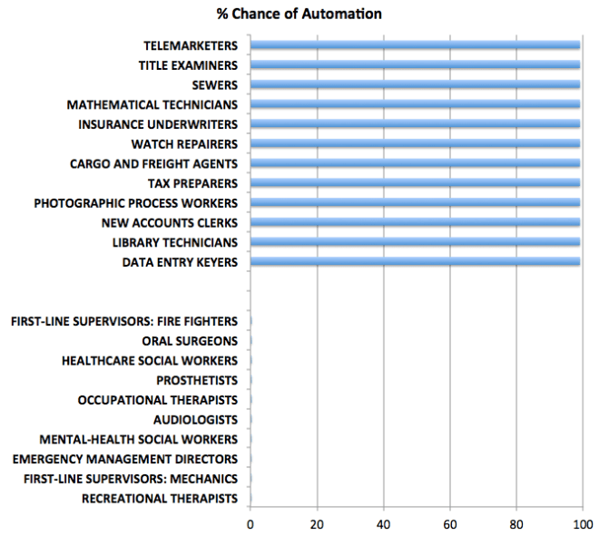 Automation