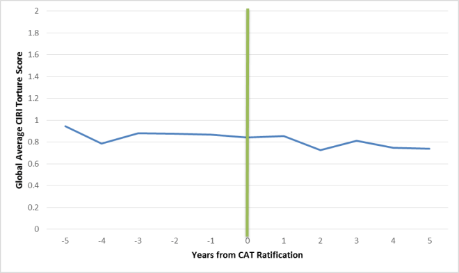 Convention Against Torture