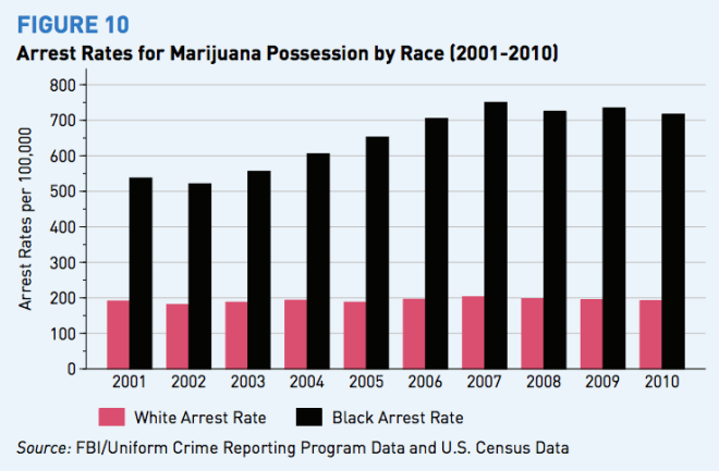 Marijuana Arrests