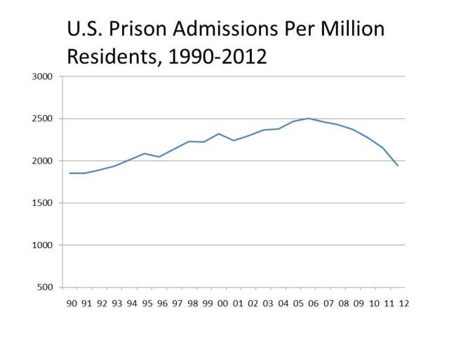 Prison admissions