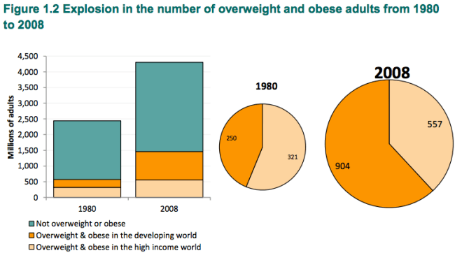 World Overweight