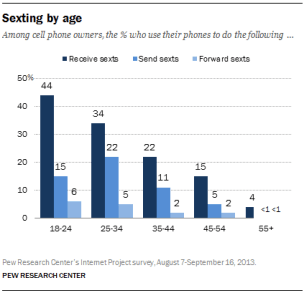 dish_sextingchart