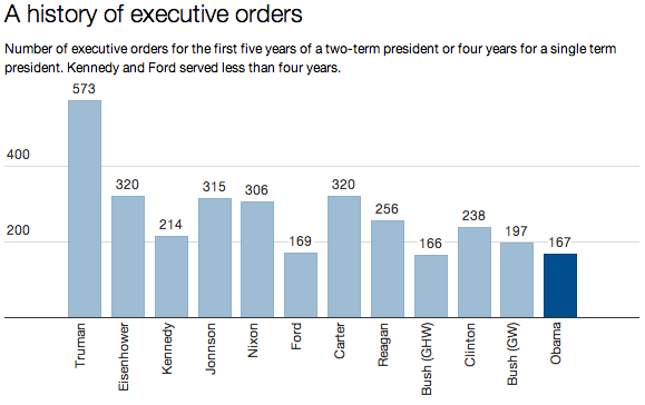 Executive Orders