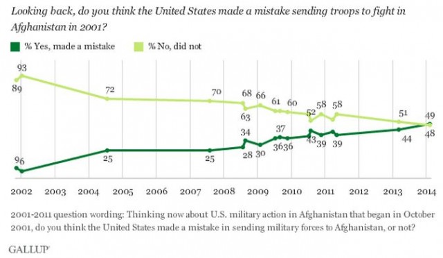 gallup_afghanistan_2-14