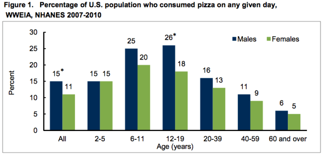 Pizza Consumption