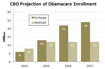 CBO Projection