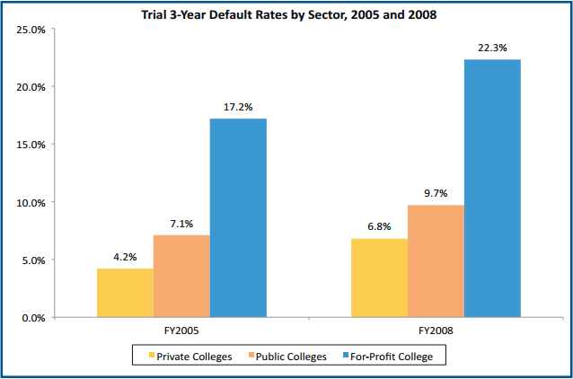 college_default_rates_by_sector