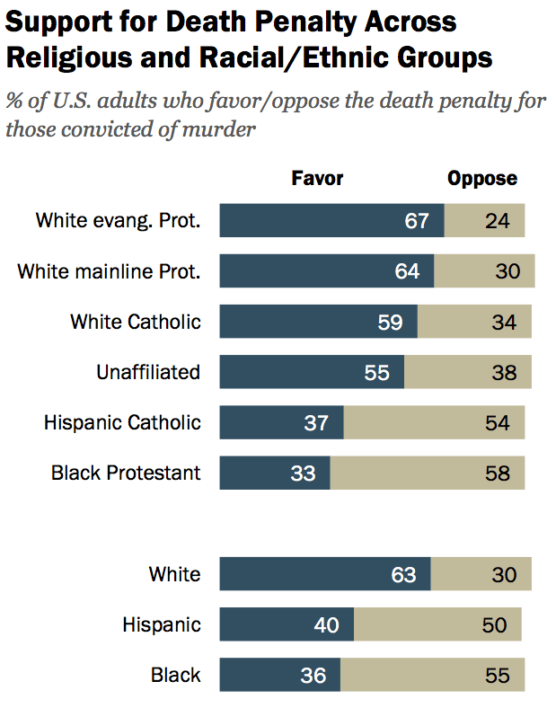 Death Penalty By Race