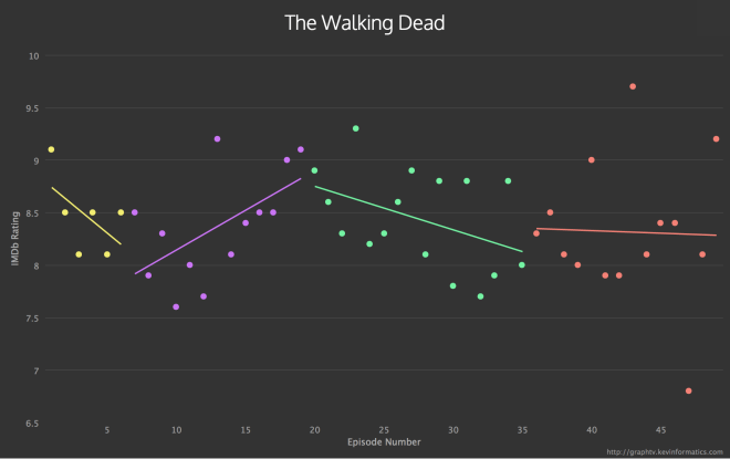 GraphTV - The Walking Dead