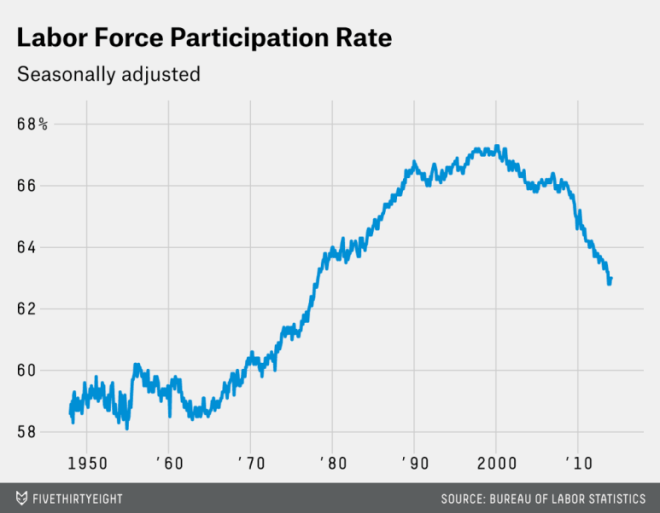 Labor Force Rate