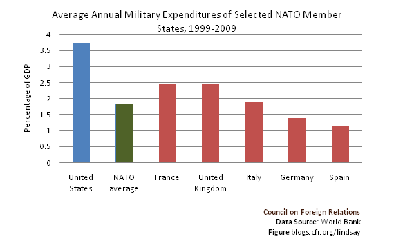 NATO Spending