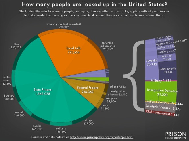 Prison Population