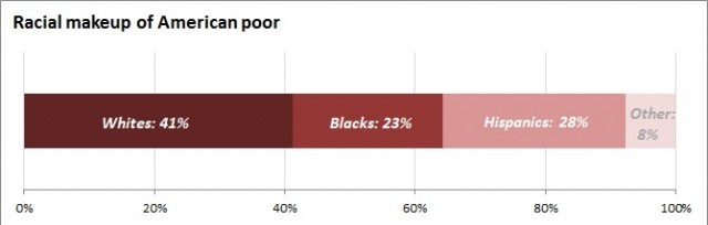Race Poverty