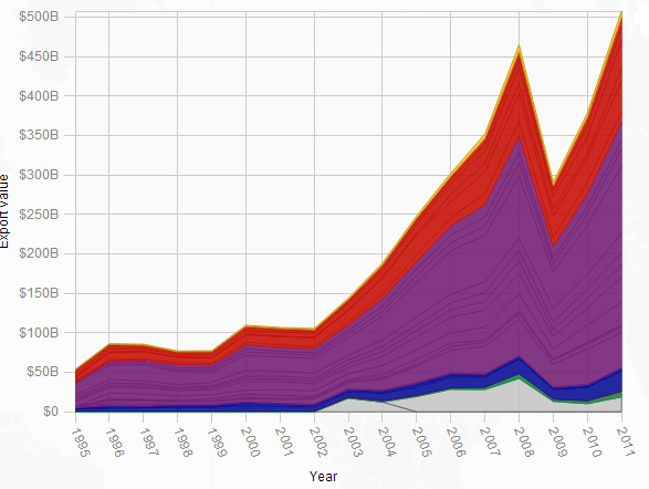 Russia Exports