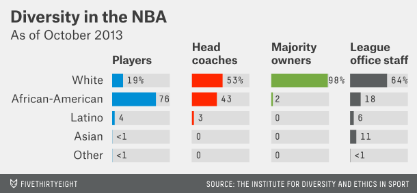 chalabi-sports-diversity-nba1