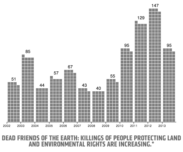 Dead Environmentalists