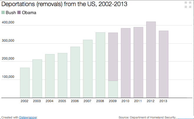Deportations Obama And Bush