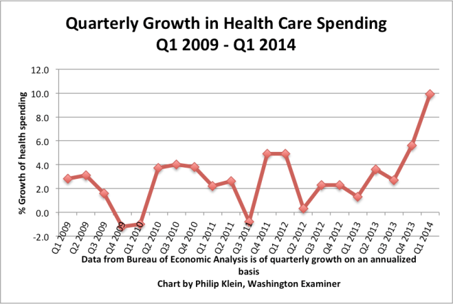 Healthcare Spending