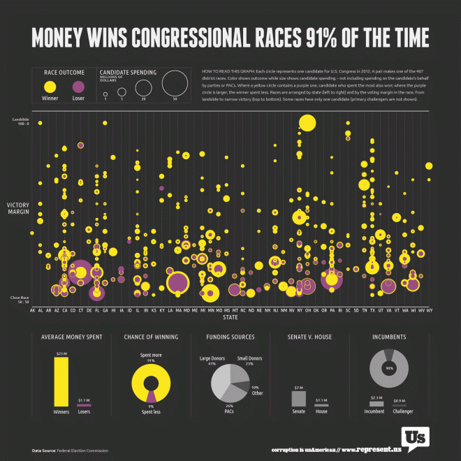 Money In Politics