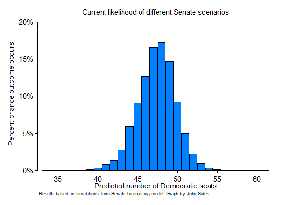 Senate Forecast