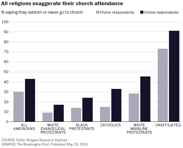 dish_churchattendance