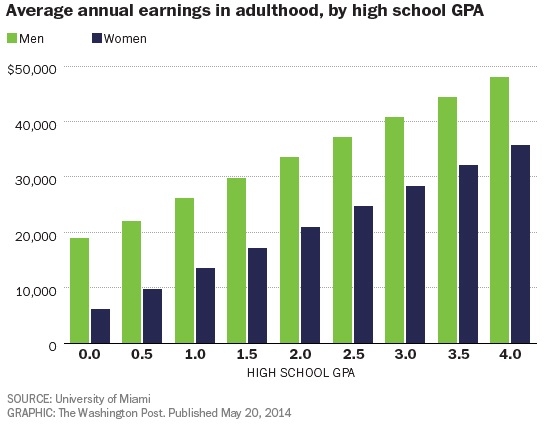 earnings-gpa