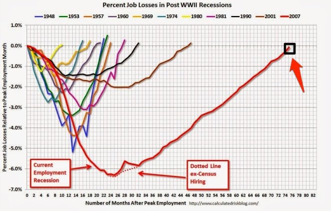 jobslsotinpostwwiirecession