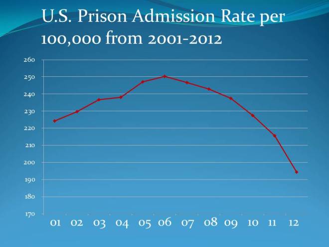 Prison Admission Rate