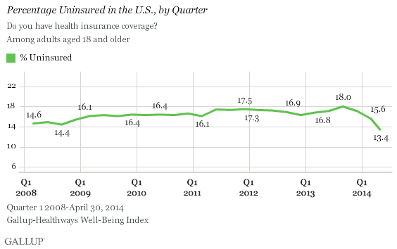 Uninsured Rate