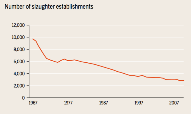 US_Number_Slaughterhouses