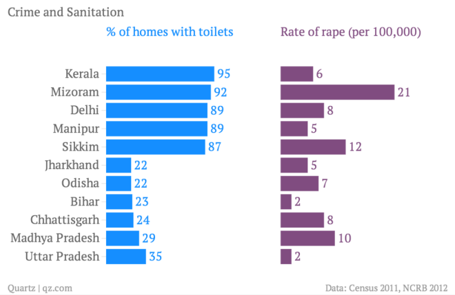 crime-and-sanitation-of-homes-with-toilets-rate-of-rape-per-100-000-_chartbuilder