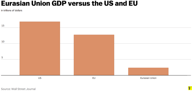Eurasian_Union_GDP