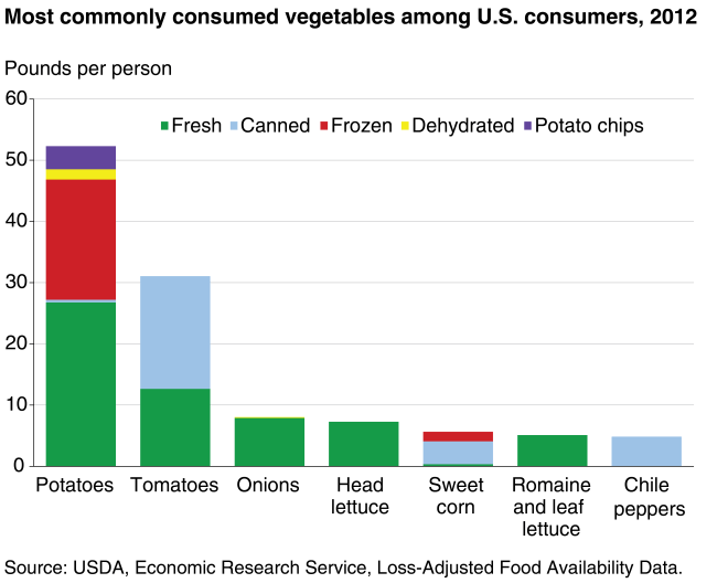 Vegetable Consumption