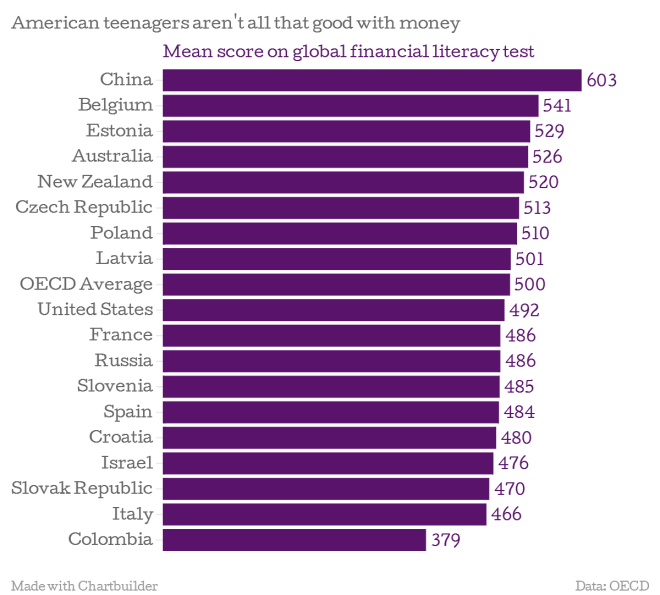 American-teenagers-aren-t-all-that-good-with-money-Mean-score-on-global-financial-literacy-test_chartbuilder