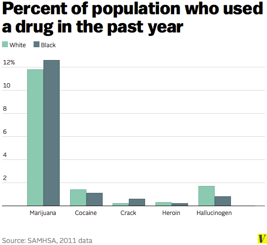 drug_use_by_race