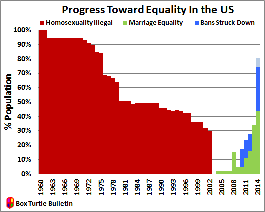 Equality Chart