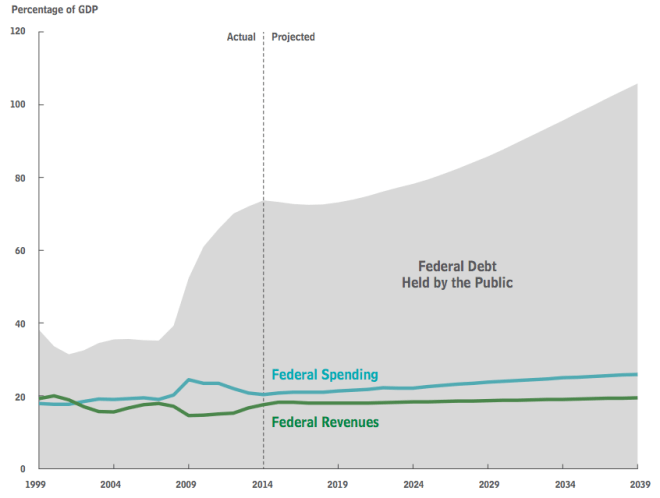 Federal Debt