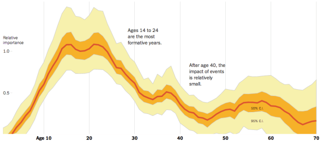 Generational Politics