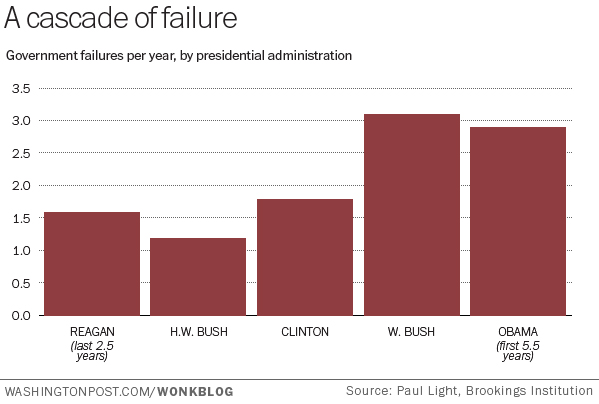 government failure