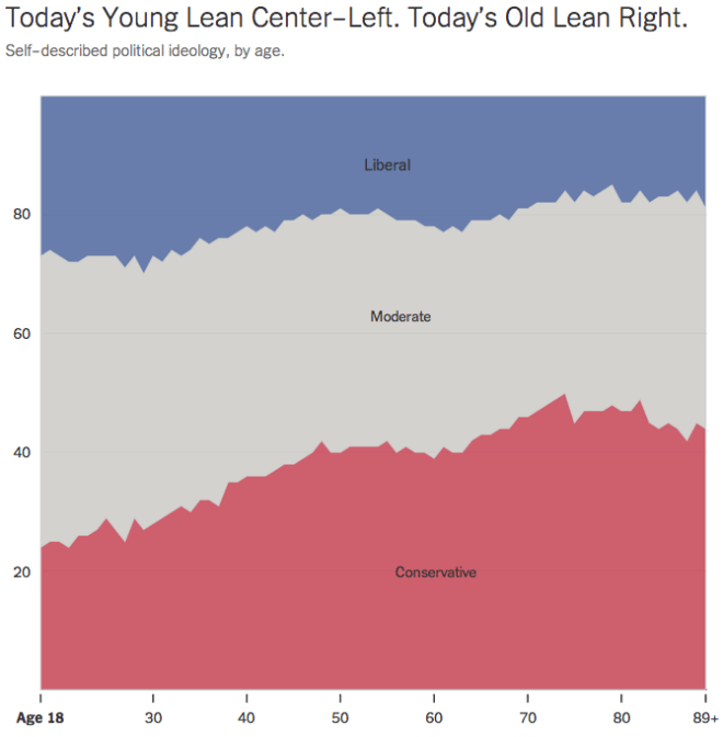 Ideology By Generation