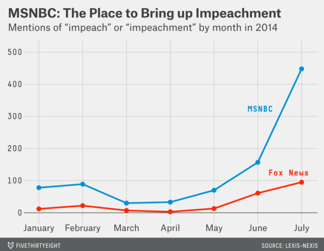 Impeachment