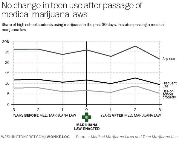 Medical Marijuana Teen Use