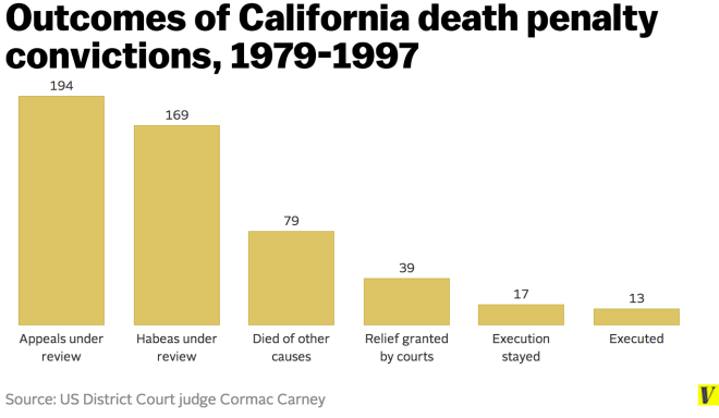Outcomes_of_California_death_penalty_convictions__1979_1997