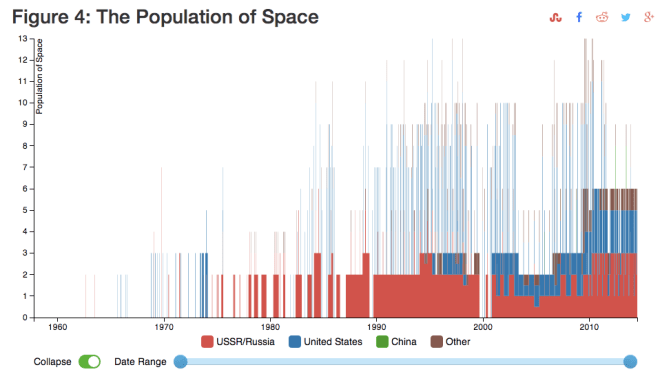 Space Population