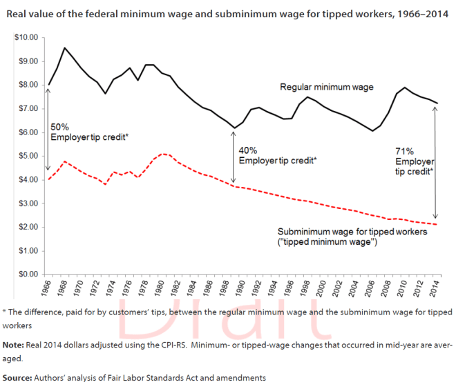 Tipped-minimum-wage