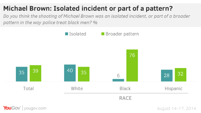 Ferguson YouGov