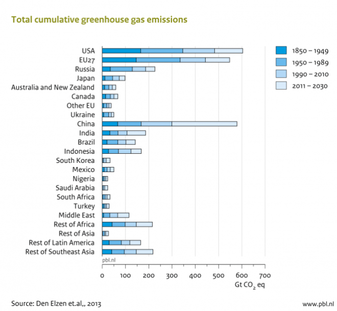 Greeehouse Emissions