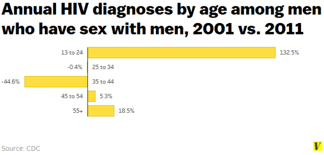 hiv_diagnoses