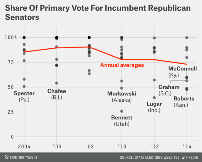 Incumbent Vote