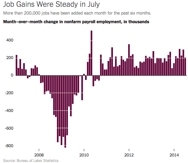Jobs By Month